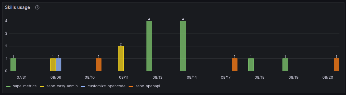 Частота задействования платформенного навыка